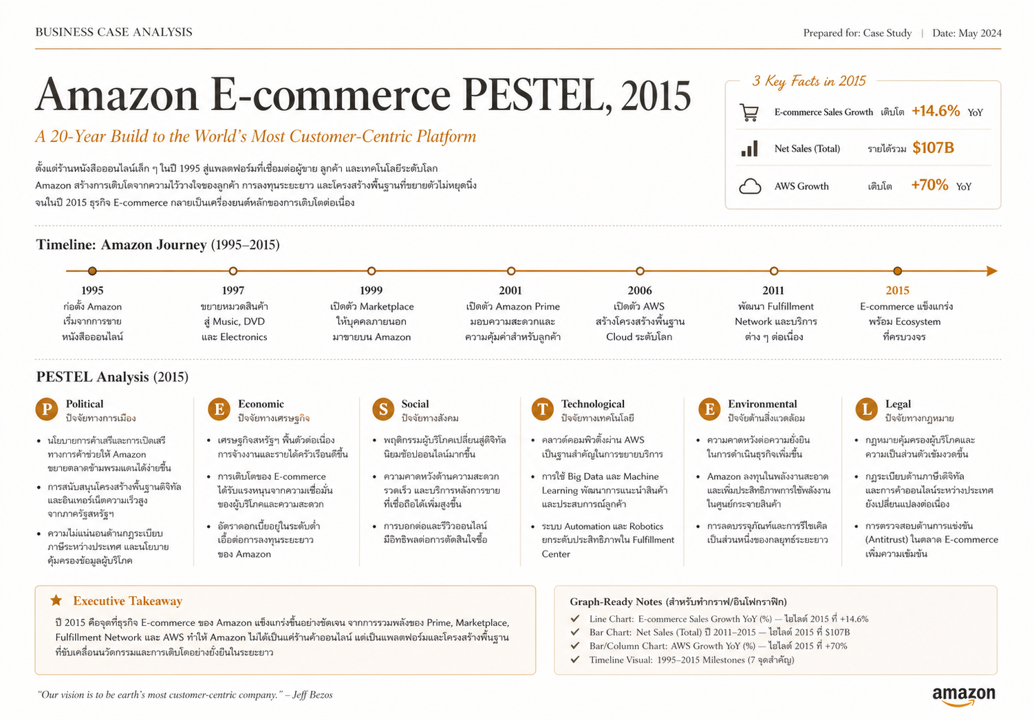 Amazon e-commerce ecosystem with packages, mobile shopping, logistics, cloud infrastructure, and regulation signals